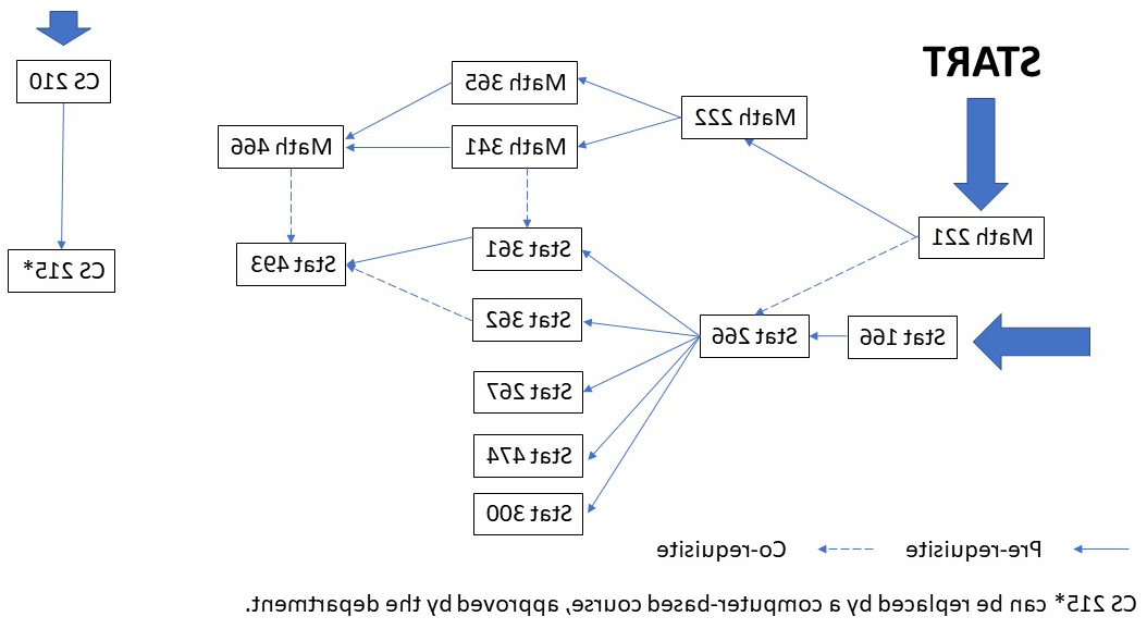 数学 课程的依赖 Chart